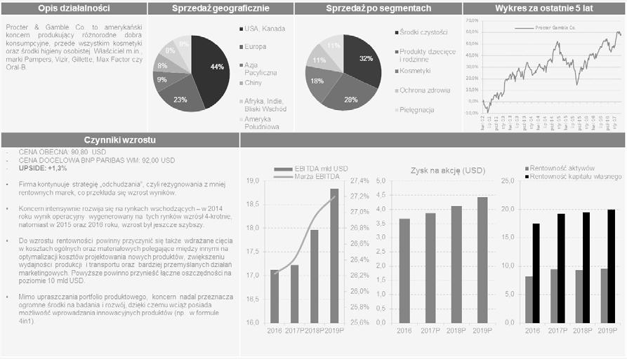 Źródło: Bloomberg Procter & Gamble CoThe (produkty konsumenckie) Dane odnoszą się do wyników osiągniętych w