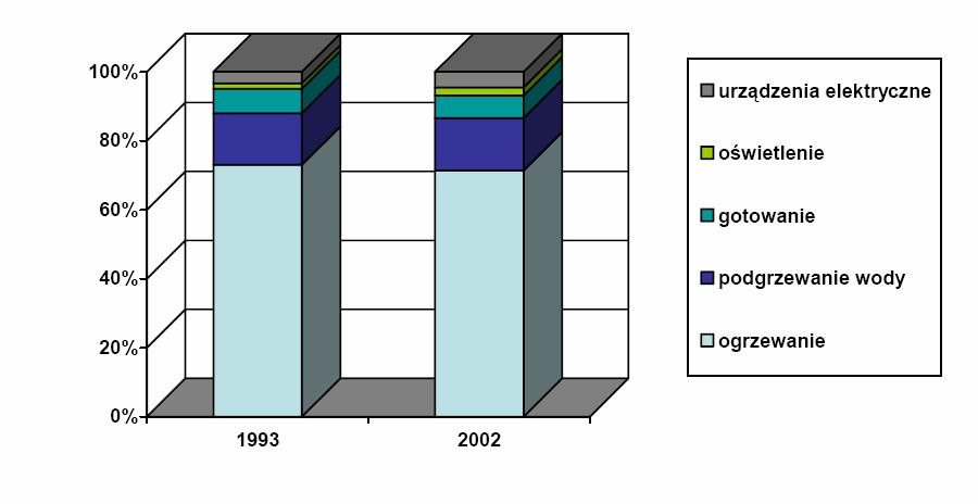 Struktura zużycia energii w gospodarstwie domowym Natomiast średnie zużycie energii elektrycznej w gospodarstwie domowym wynosi ok. 1950 kwh.