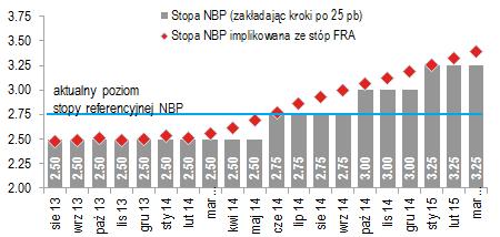 Polska Gospodarka i Rynki Finansowe 1 lipca 2013 8 stron CitiWeekly RPP zakończy cykl obniżką stóp o 25 pb Na posiedzniu Rady Polityki Pieniężnej zaplanowanym na ten tydzień oczekujemy obniżki stóp