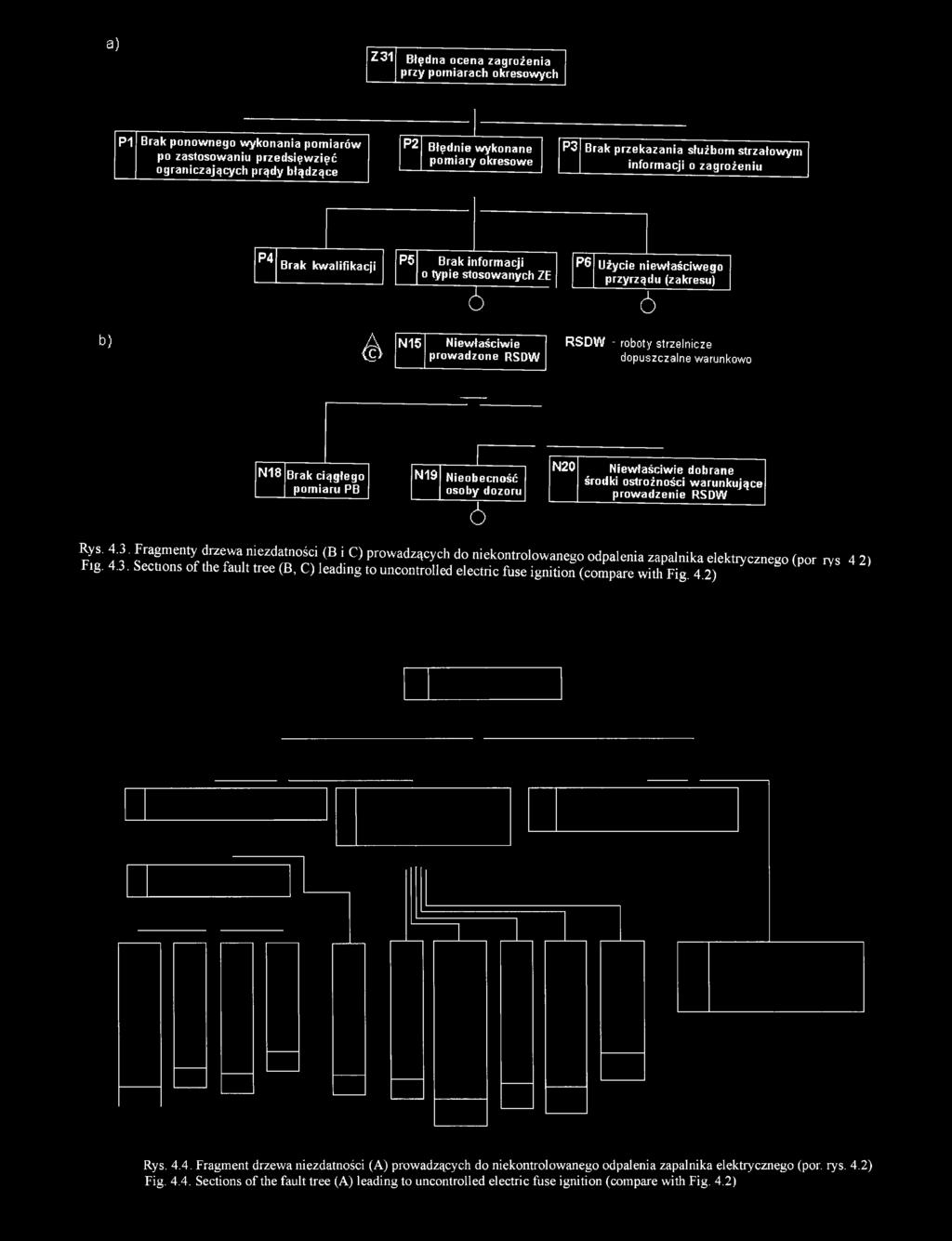 Fragmenty drzewa niezdatności (B i C) prowadzących do niekontrolowanego odpalenia zapalnika elektrycznego (por rys 4 2) Fig. 4.3.