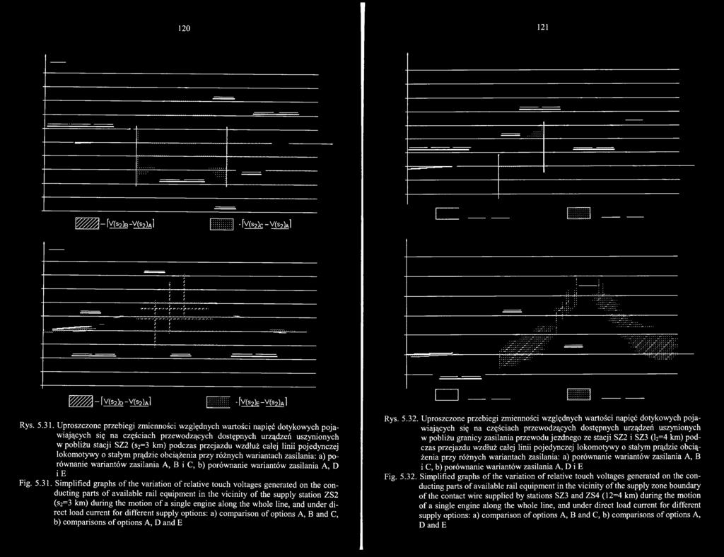 of a single engine along the whole line, and under direct load current for different supply options: a) comparison of options A, B and C, b) comparisons of options A, D and E Rys. 5.32.