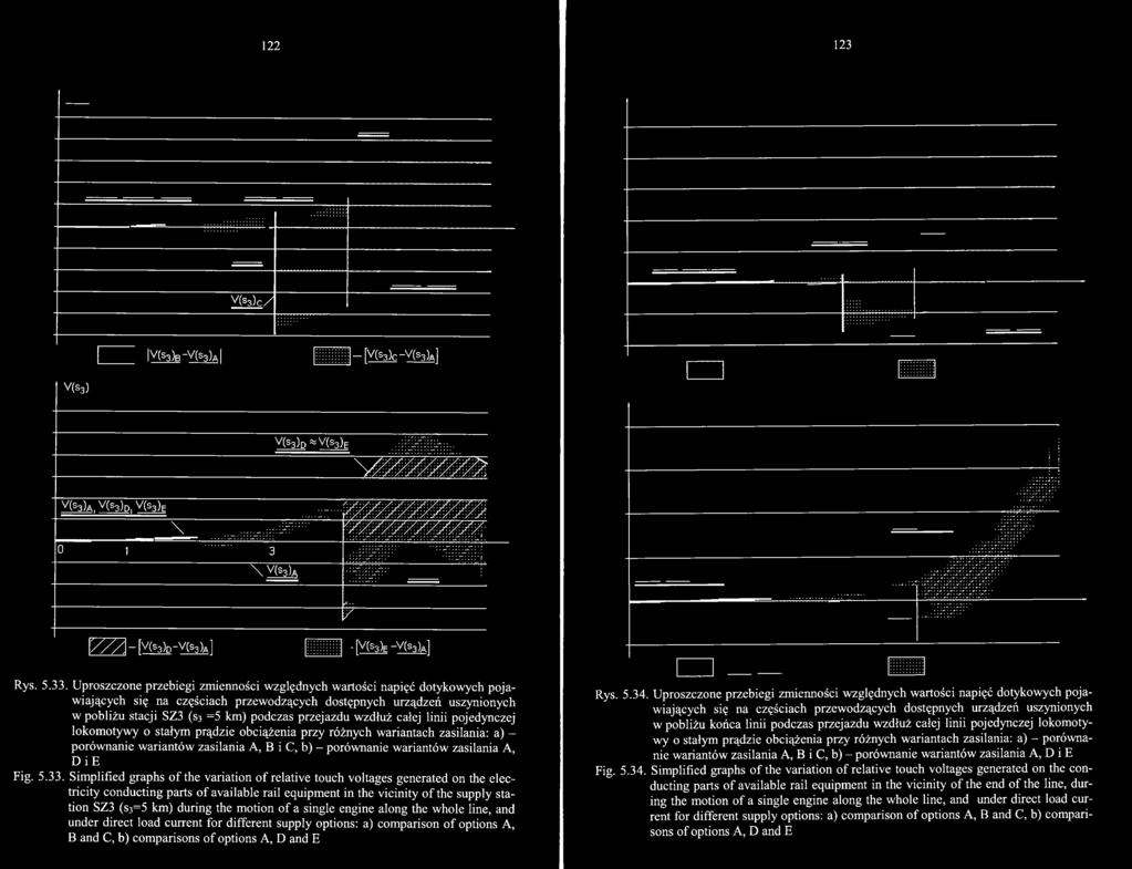 33. Simplified graphs of the variation of relative touch voltages generated on the electricity conducting parts of available rail equipment in the vicinity o f the supply station SZ3 (s3=5 km) during