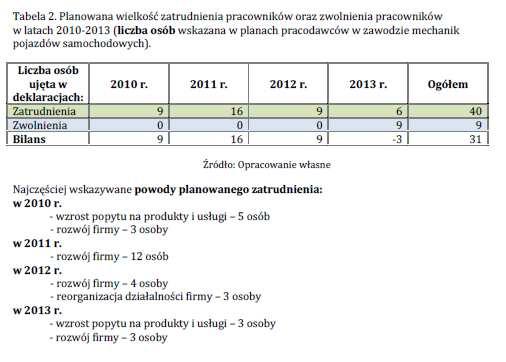 WYNIKI BADAŃ PRACODAWCÓW 4 W 2014 r. pracodawcy biorący udział w badaniu planowali zatrudnić 10 mechaników pojazdów samochodowych.
