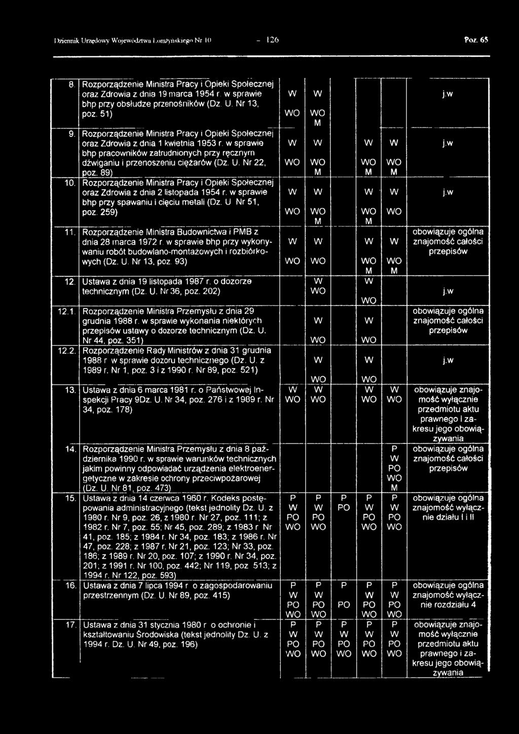 Rozorządzenie inistra racy i Oieki Sołecznej oraz Zdroia z dnia 2 listoada 1954 r. sraie bh rzy saaniu i cięciu metali (Dz. U Nr 51, oz. 259) 11.