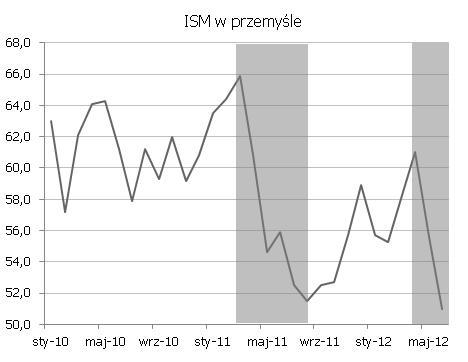 i tylko w 4 przypadkach (a więc w 28% przypadków) nie wiazały się one z dalszym spadkiem na przestrzeni 6 miesięcy (patrz wykres).