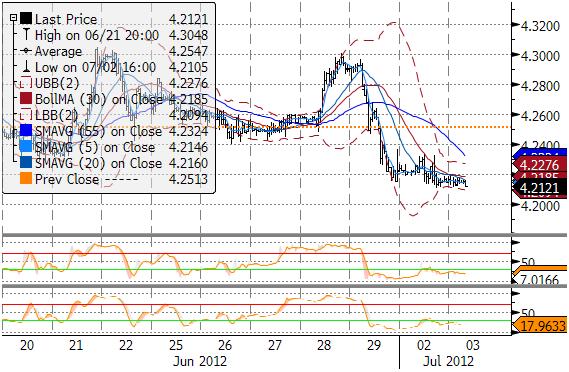 wywierać wpływu na FX. EURPLN technicznie Wczoraj stosunkowo niewielkie wahania w zakresie 4.21-4.2336.