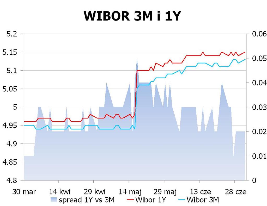 IRS BID ASK depo BID ASK Fixing NBP 1Y 5 5.03 ON 4.8 4.9 EUR/PLN 4.2308 2Y 4.705 4.74 1M 4.7 4.9 USD/PLN 3.3456 3Y 4.5999 4.64 3M 5.0 5.2 CHF/PLN 3.5217 4Y 4.575 4.61 5Y 4.58 4.