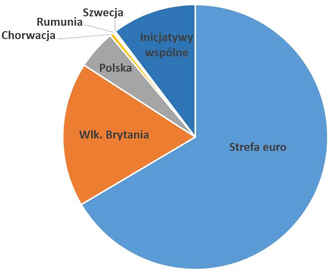 Działanie EFIS w praktyce Dotychczas wykorzystano ok. 37% wszystkich środków czyli ponad 115 MLD To odpowiada ok.