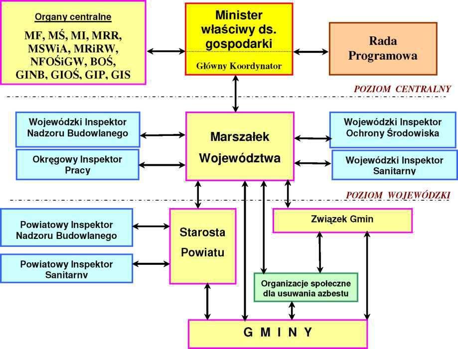 Rys. 3. Schemat ilustrujący współpracę administracji rządowej, samorządu terytorialnego, jednostek inspekcyjnych i organizacji pozarządowych.