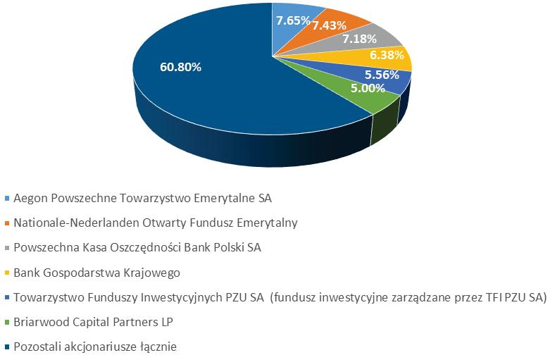 23 Po dniu bilansowym miały miejsce następujące zmiany w składzie akcjonariatu Spółki: Data zawiadomienia Spółki Nazwa podmiotu zawiadamiającego 03.03.2017 r.