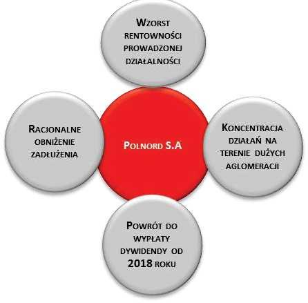 11 3 Strategia Grupy Kapitałowej Polnord SA W dniu 21.03.2016 r.