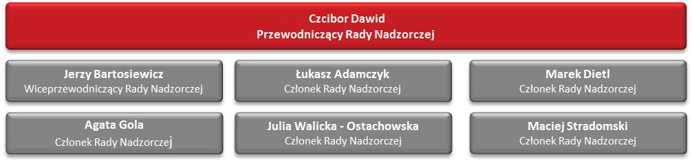 18 i inwestycyjnej, a także inwestycje kapitałowe i zarządzanie portfelem papierów wartościowych na rynku publicznym.