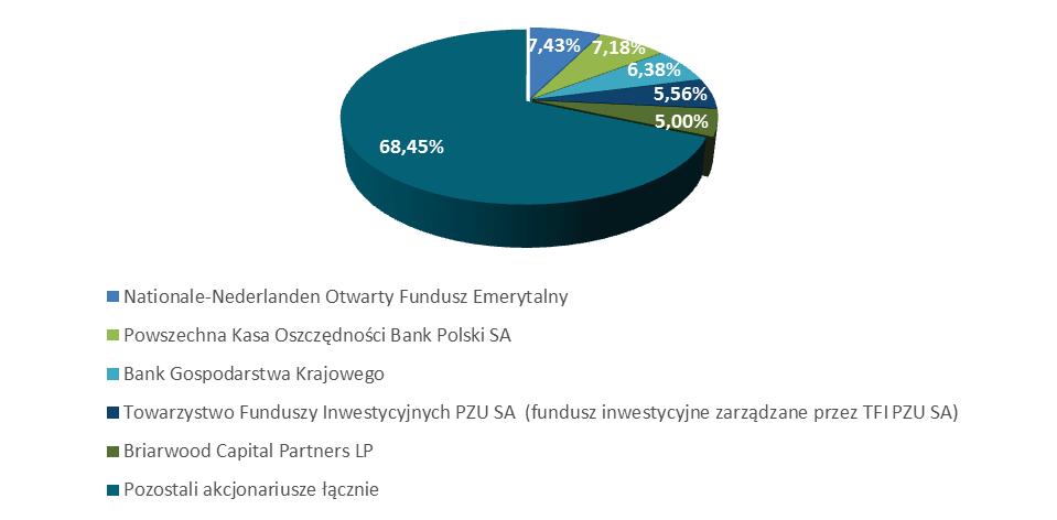 24 Po dniu bilansowym miały miejsce następujące zmiany w składzie akcjonariatu Spółki: Data zawiadomienia Spółki Nazwa podmiotu zawiadamiającego 03.03.2017 r.