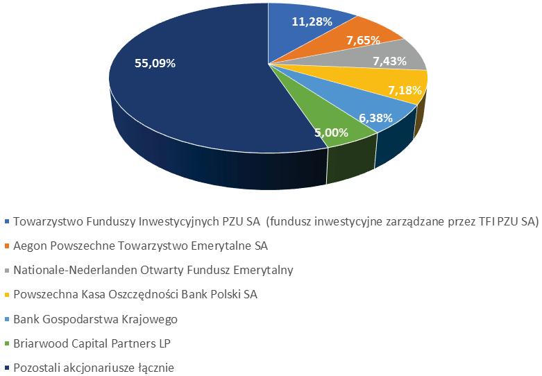 25 Skład Akcjonariatu na dzień 21.03.2017r.