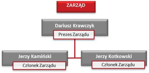 59 Zgodnie ze Statutem Spółki, Zarząd Spółki może liczyć od 2 do 6 członków, których wspólna kadencja trwa trzy lata. Obecnie Zarząd pełni obowiązki w ramach kadencji, która rozpoczęła się w dniu 14.