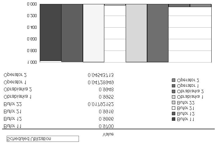 102 Rys. 7. Liczba zaharmonogramowanych zasobów Fig. 7. Number of scheduled resources Rys. 8. Wykorzystanie zasobów Fig. 8. Resources utilization 5.1. Definiowanie zmiennych sterujących Oprócz wybrania odpowiednich zasobów, należy określić zakres, w jakim może zmieniać się ich liczba podczas kolejnych symulacji.