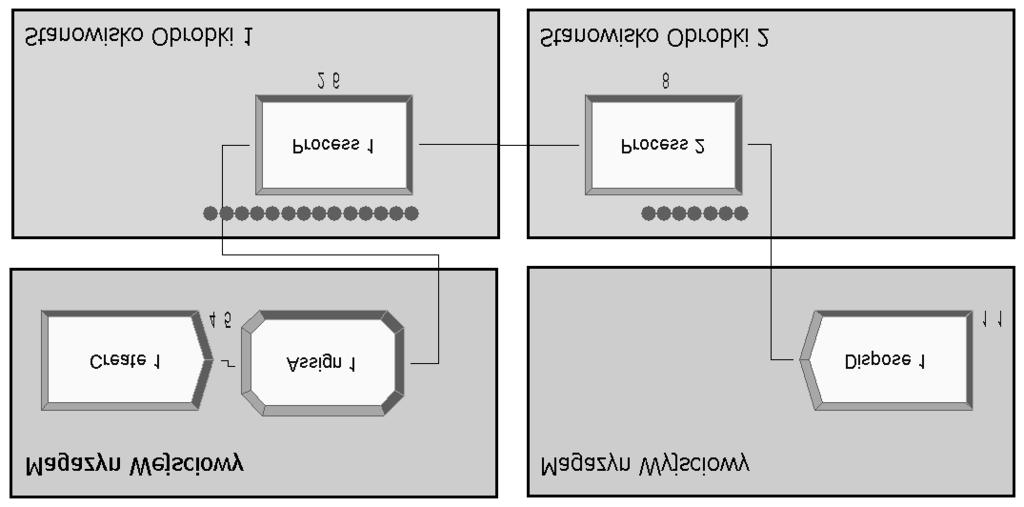 97 Rys. 3. Wstępny model systemu wytwarzania Fig. 3. The initial model of manufacturing system Rys. 4.