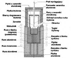 Wzrost ich prowadzony jest z roztopu o składzie topiącym się kongruentnie, w którym stosunek R = Li/Nb wynosi 0,94 [58].
