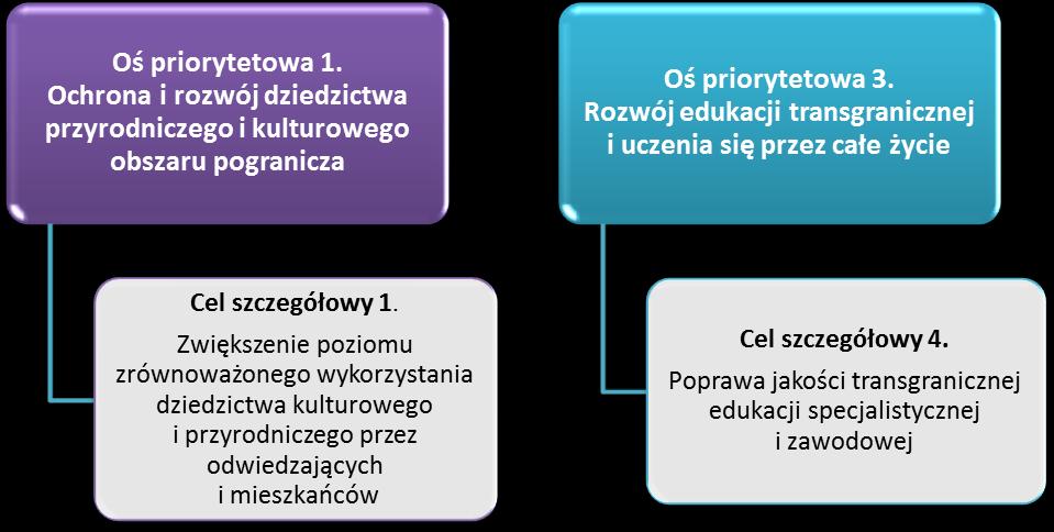 Dla beneficjentów mikroprojektów oznacza to węższy i bardziej precyzyjnie opisany zakres działań możliwych do dofinansowania oraz większą odpowiedzialność w odniesieniu do wskaźników produktu, które
