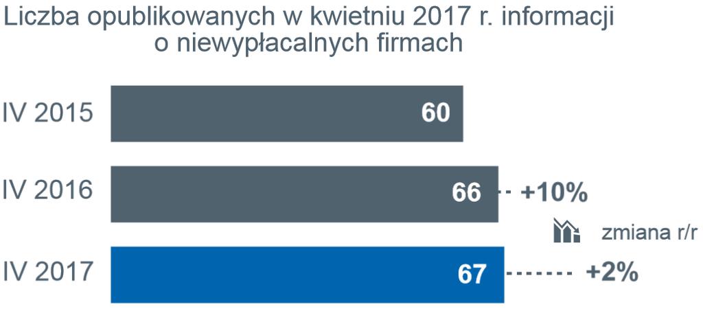 informacje o niewypłacalności 67 polskich przedsiębiorstw, wobec 66 w kwietniu 2016 roku (niewypłacalność czyli niezdolność do regulowania zobowiązań wobec dostawców, skutkująca upadłością bądź