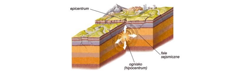 Sejsmologia Sejsmologia jest nauką (działem geoﬁzyki), zajmującą się badaniem mechanizmów powstawania i przebiegiem trzęsień ziemi, oraz procesów następczych, obejmujących powstawanie i propagację