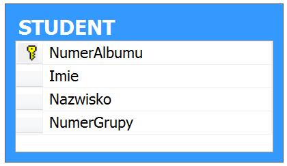 Klucz własny tabeli Tabela nie może zawierać dwóch