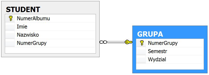 Powiązania tabel Relacje pomiędzy tabelami w RBD są budowane za pomocą powiązań kluczy własnych z kluczami