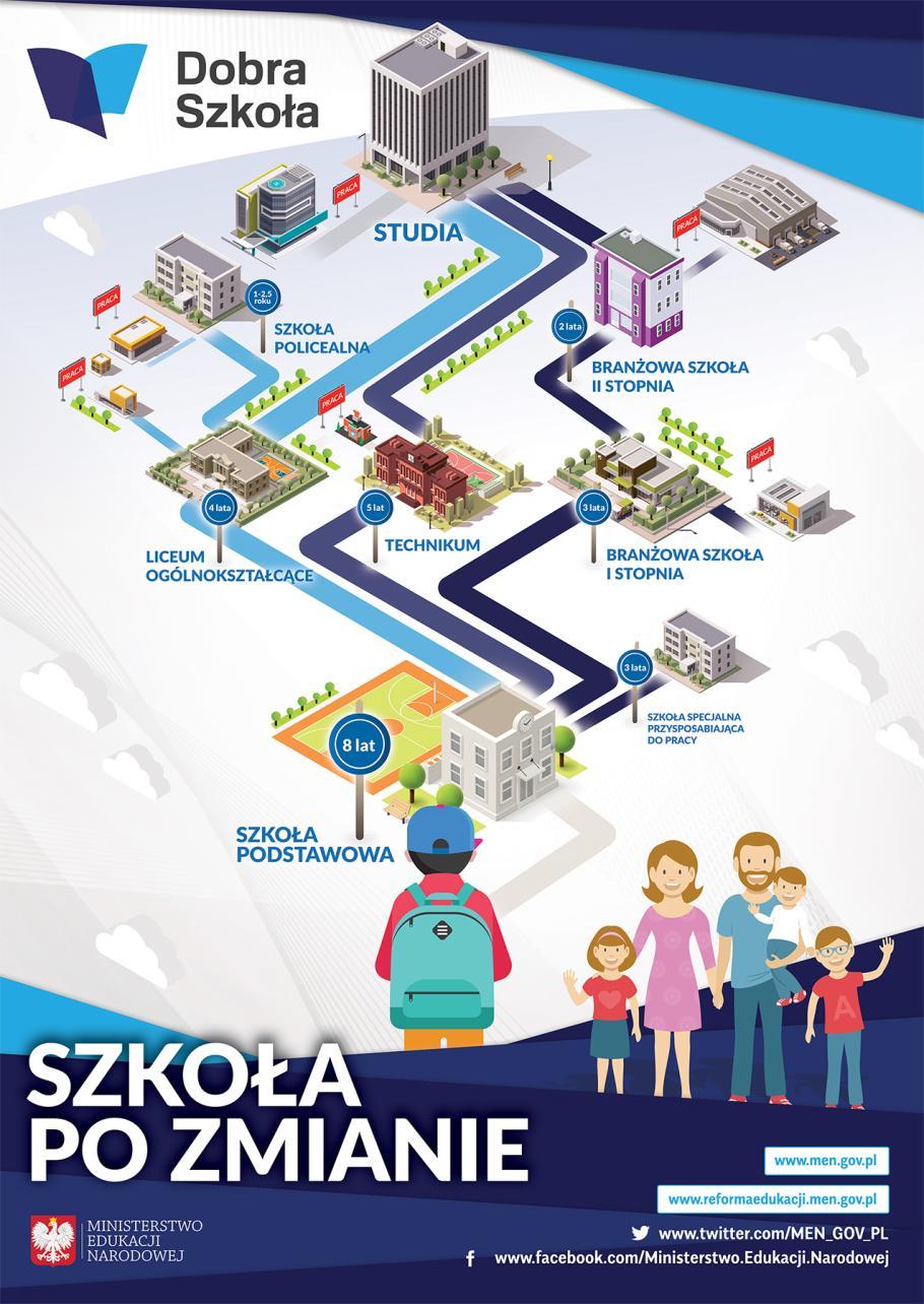 Zmiany te nie obejmą w pełni tegorocznych absolwentów szkół gimnazjalnych!