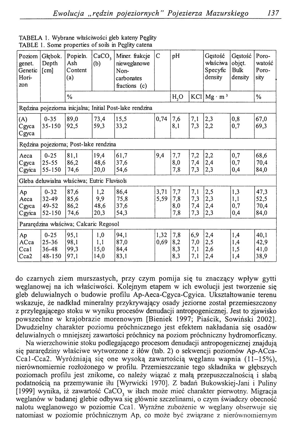 E w olucja,,rędzin p o jezio rn ych P ojezierza M azurskiego 137 TABELA 1. Wybrane właściwości gleb kateny Pęglity TABLE 1. Some properties of soils in Pęglity catena Poziom genet.