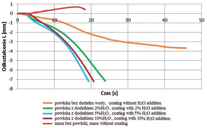 E. Wildhirt, J. Jakubski, M. Sapińska, S. Sitko: Impact of penetration depth of protective coating on thermal deformation poprawia jej odporność na deformację cieplną.