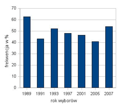 Frekwencja wyborcza w