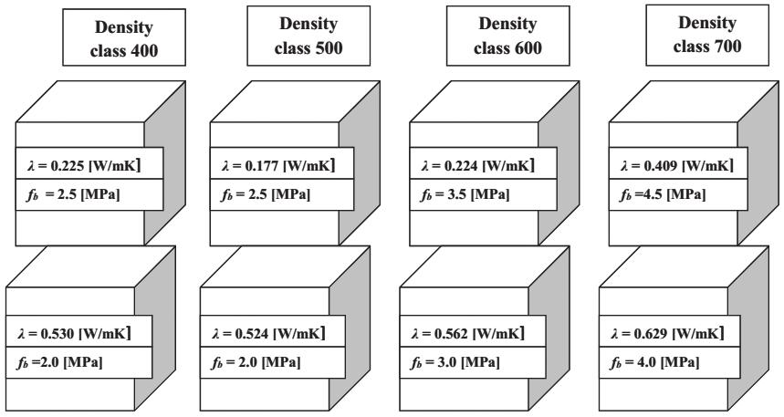 142 Measurements performed by means of using Isomet 2104 instrument and those conducted inside the material testing machine enabled to assess the impact of capillary moisture on the thermal