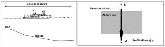 danych batymetrycznych (rys. 4). Następnie należy wybrać wąski korytarz danych (profil kalibracyjny) w płaszczyźnie prostopadłej do kursu przejścia.