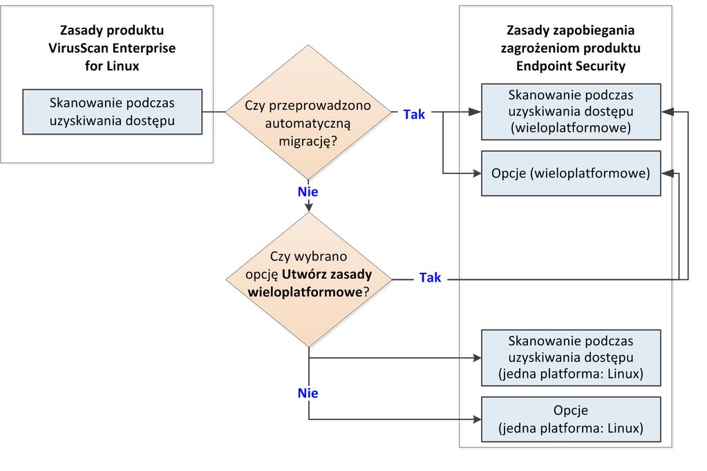 Aktualizacja ustawień produktu w trakcie migracji Migrowanie starszych zasad z systemu Linux do modułu Zapobieganie zagrożeniom 4 Migrowanie starszych zasad z systemu Linux do modułu Zapobieganie