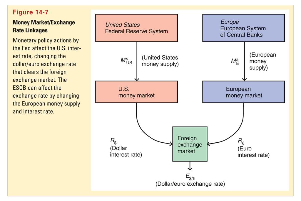 Powiązanie rynku pieniężnego i rynku walutowego Amerykański bank