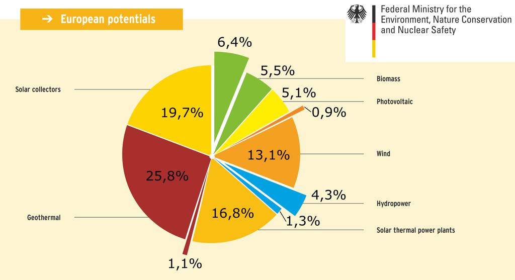 Potencjał zasobów odnawialnych Europy Źródło: RENEWABLE ENERGIES Innovations for the