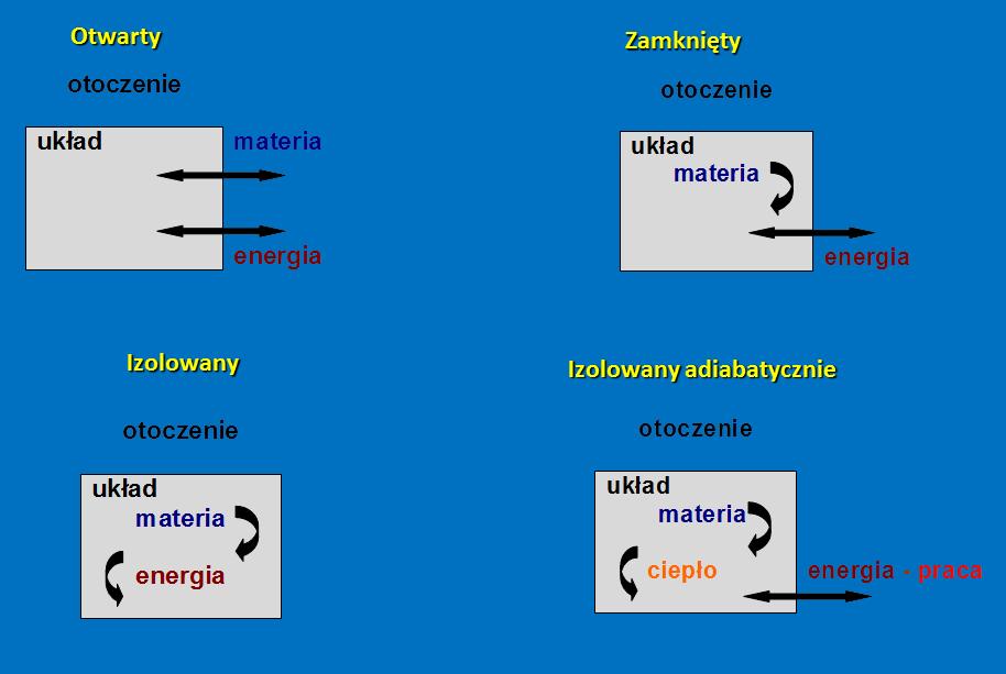 UKŁADY