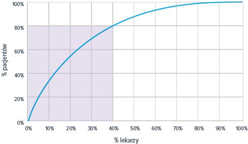 Innowacyjne modelowanie bazujące na faktycznych danych KPO_BYDGO_PIASK_010000_M 0,06% 0,06% 7 100% 90% 80%