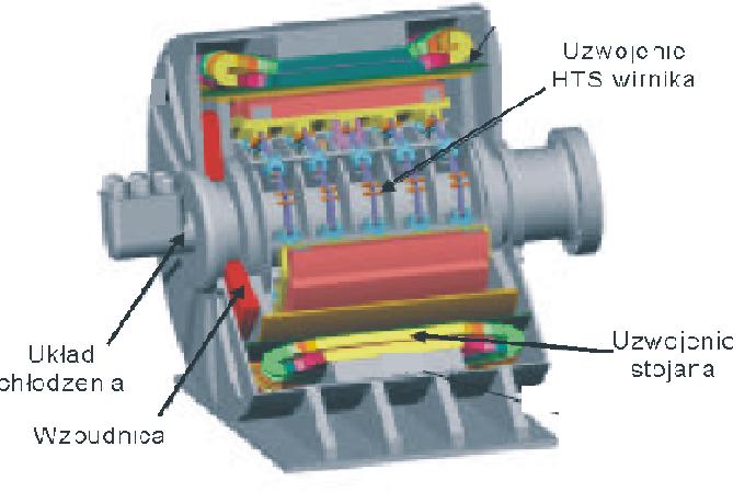konwencjonalnych, jest bardzo duże. Również koszty chłodzenia dużych maszyn są relatywnie mniejsze niż małych. 5.1.