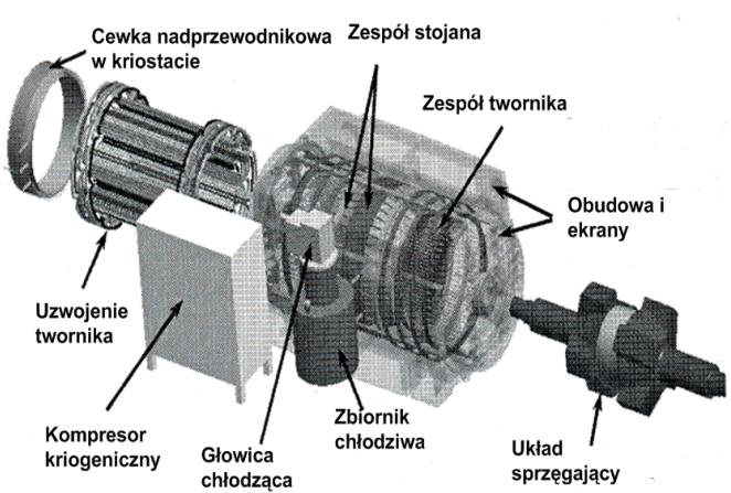 Jest nią generator szybkoobrotowy zbudowany w oparciu o stacjonarną, nadprzewodnikową cewkę wzbudnika, litego wirnika, oraz konwencjonalnego stojana zawierającego żłobkowane uzwojenie twornika wraz z