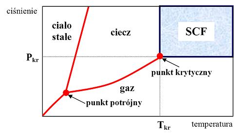 Ekstrakcja płynem w stanie nadkrytycznym W stanie nadkrytycznym nie istnieje granica między gazem a cieczą Stosowana