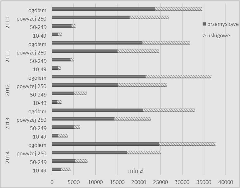 Patrycja Kokot-Stępień Nakłady na innowacje w Polsce w latach 2010-2014 W Polsce poziom nakładów na innowacje nie jest wysoki.
