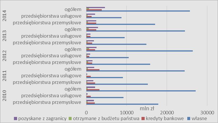 Patrycja Kokot-Stępień w roku 2013 w odniesieniu do małych podmiotów gospodarczych obserwowany był wysoki, bo prawie 70-procentowy wzrost nakładów na innowacje.