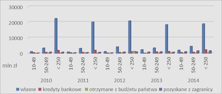 Finansowanie działalności innowacyjnej przedsiębiorstw w Polsce Rysunek 6.