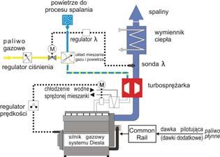 A. Pi tak, S. Wierzbicki, M. Imio ek, M. Mikulski Badania wykonano na stanowisku hamownianym AVL 230 kw z systemem Puma Open.