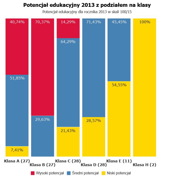 Potencjał niski - wyniki poniżej 88,75 na skali 100/15; potencjał wysoki - wyniki powyżej 111,25 na skali 100/15.