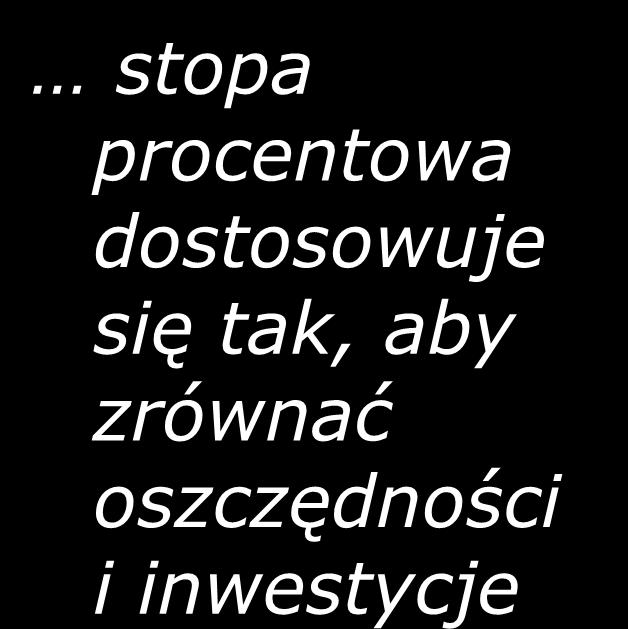 Gdy gospodarka jest zamknięta stopa procentowa dostosowuje się tak,