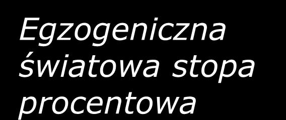 Ale w gospodarce otwartej Egzogeniczna światowa