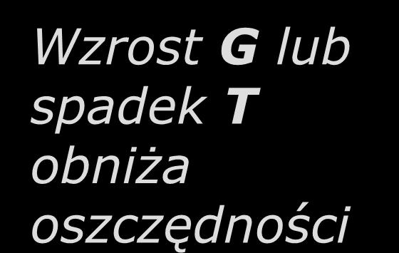 Krajowa polityka fiskalna r Wzrost G lub spadek T obniża