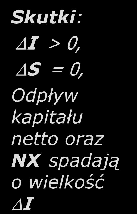 Wzrost popytu inwestycyjnego Skutki: I > 0, S = 0, Odpływ kapitału netto